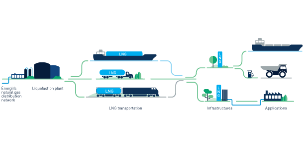 Liquefied Natural Gas | LNG | Our Energies | Énergir