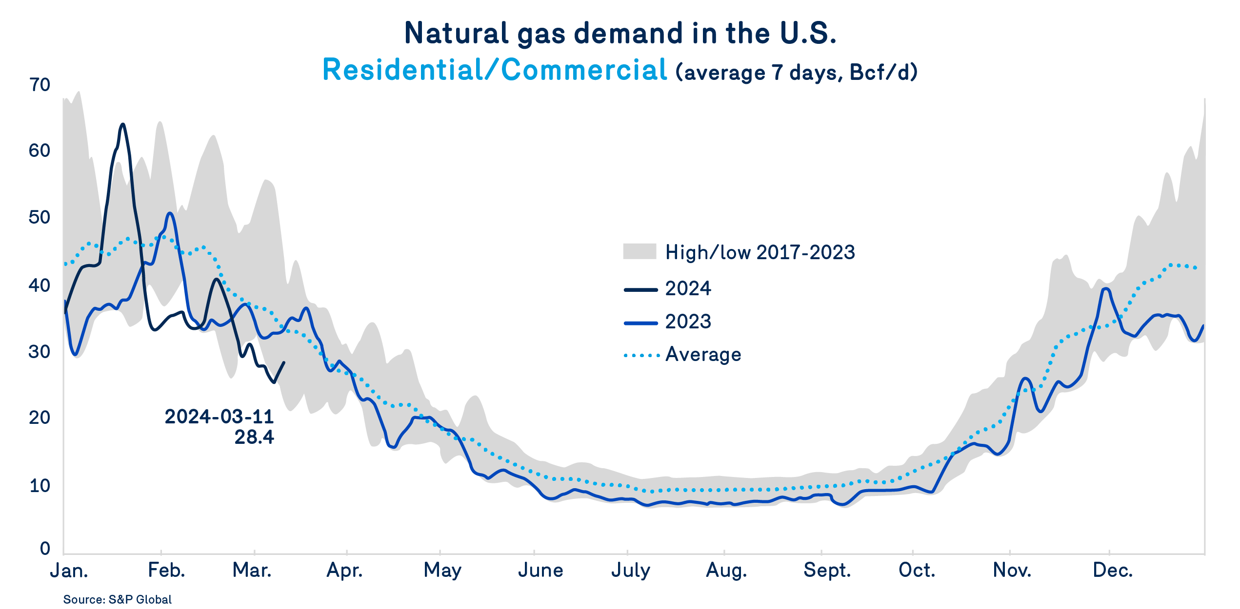 Natural gas demand in the U.S