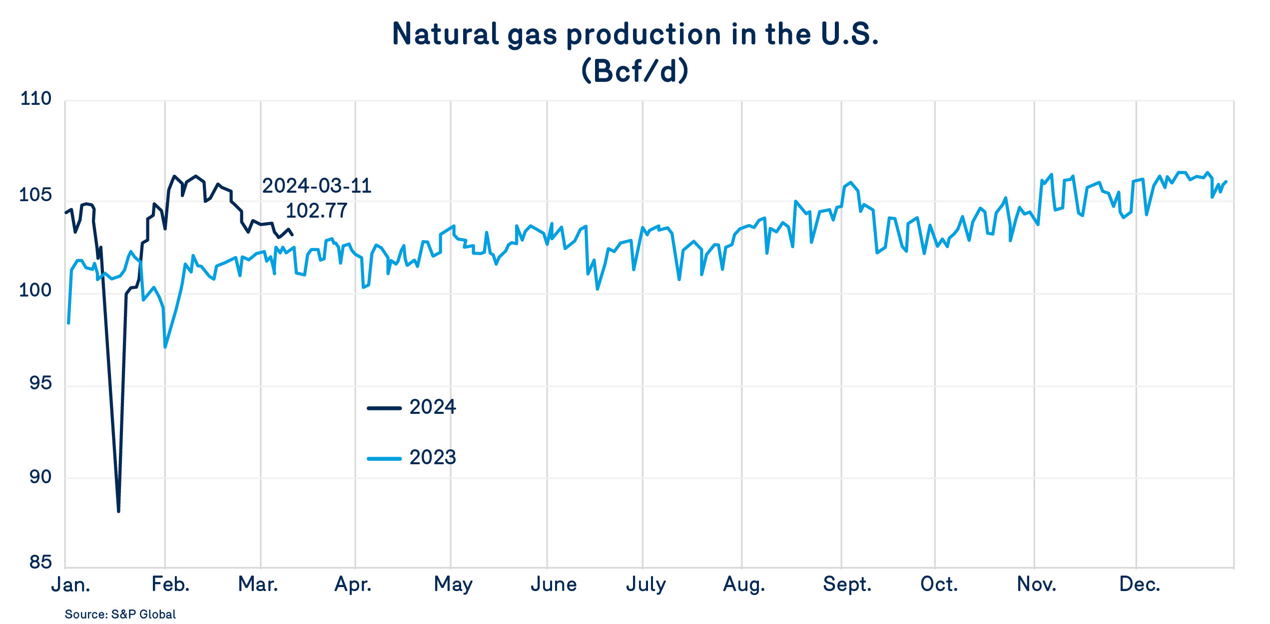 Natural gas production in the U.S