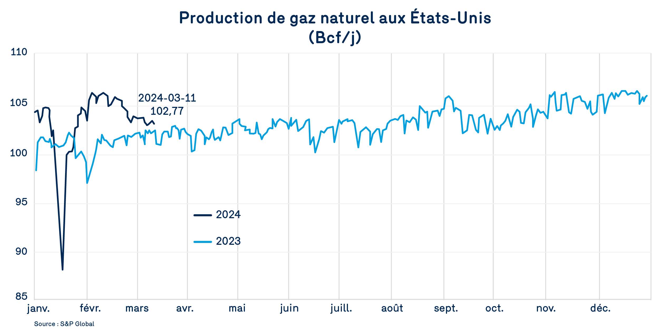 Production de gaz aux États-Unis