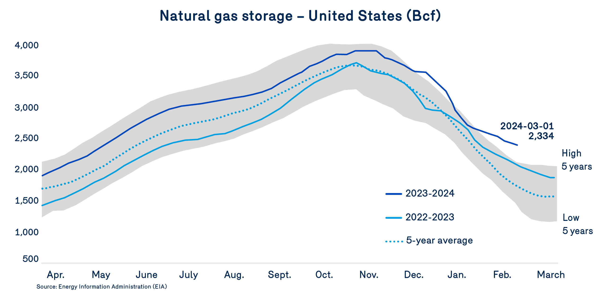 Natural gas storages - U.S