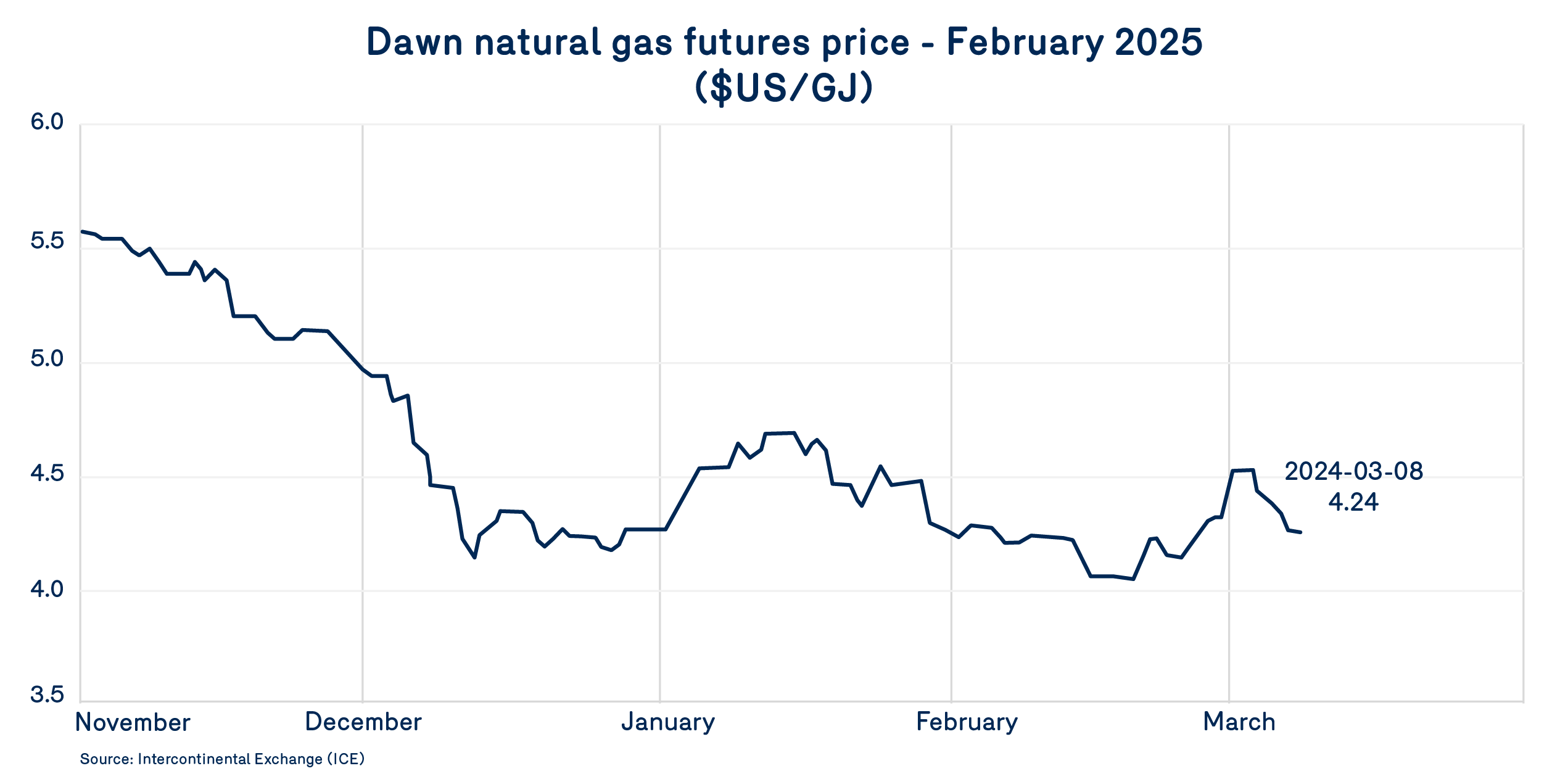Dawn natural gas futuresprice