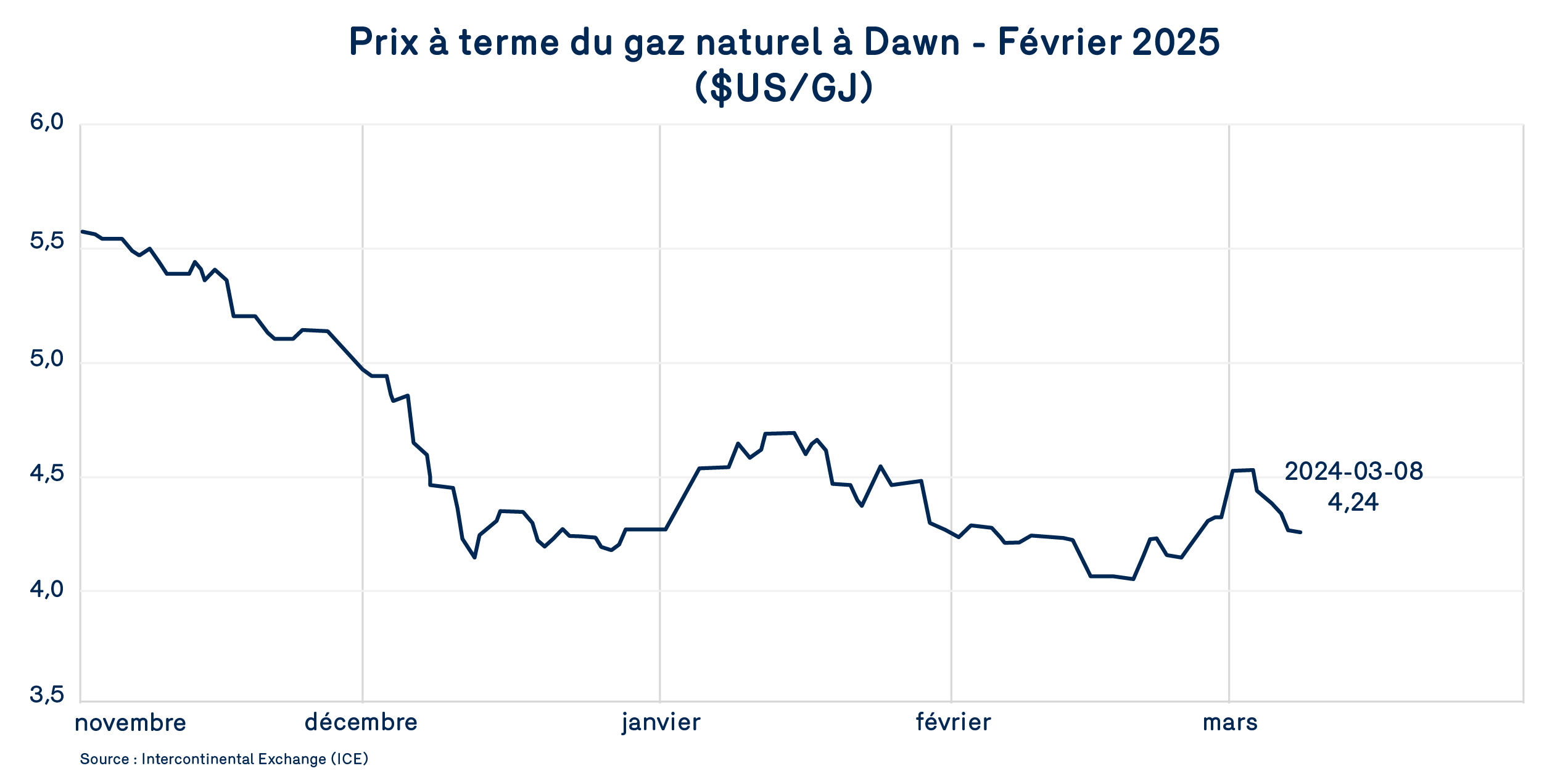 Prix à terms du gaz naturel à Dawn