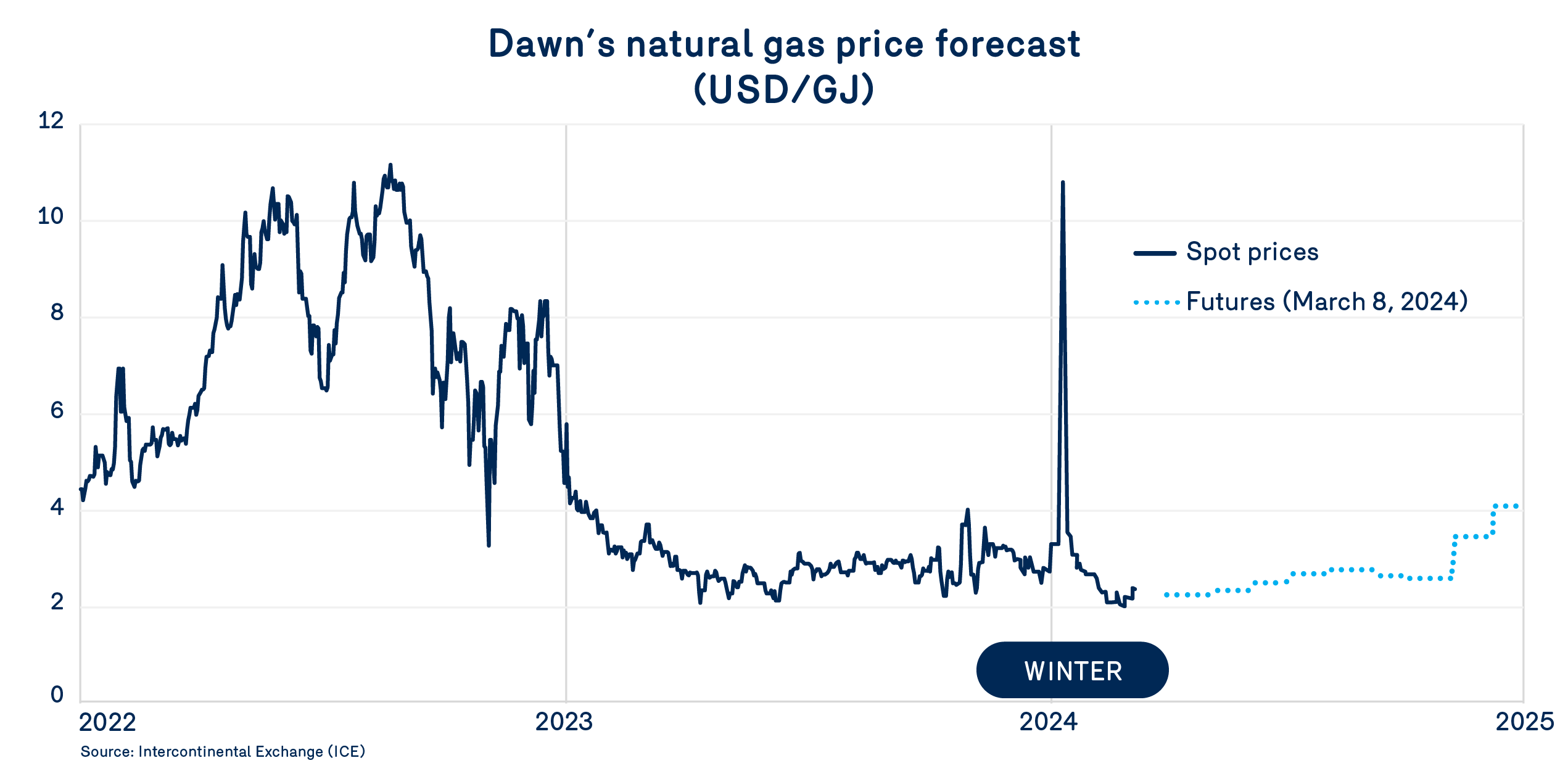 Dawn natrual gas price forecast