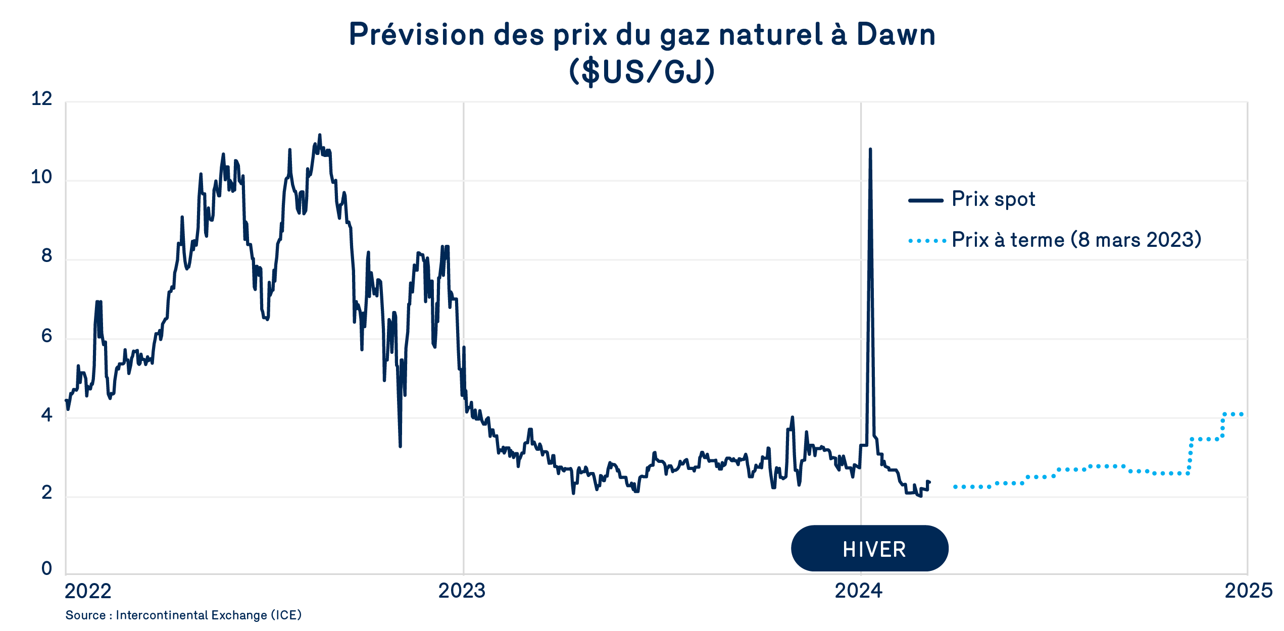 Prévisions des prix du gaz naturel à Dawn