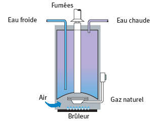 Chauffe-eau électrique vs chauffe-eau au gaz - Comment choisir?3  Soumissions Changement & Installation de Chauffe-eau à Québec et Montréal
