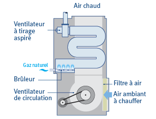 Generateur air chaud gaz