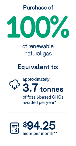 Purchase of 100% of renewable natural gas