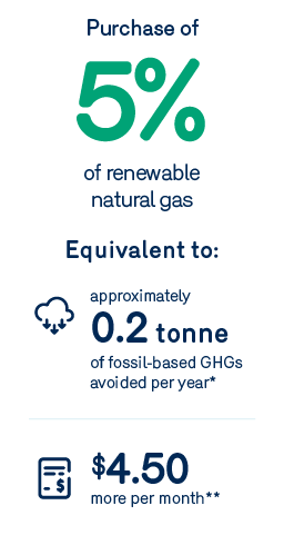 Purchase of 5% of renewable natural gas