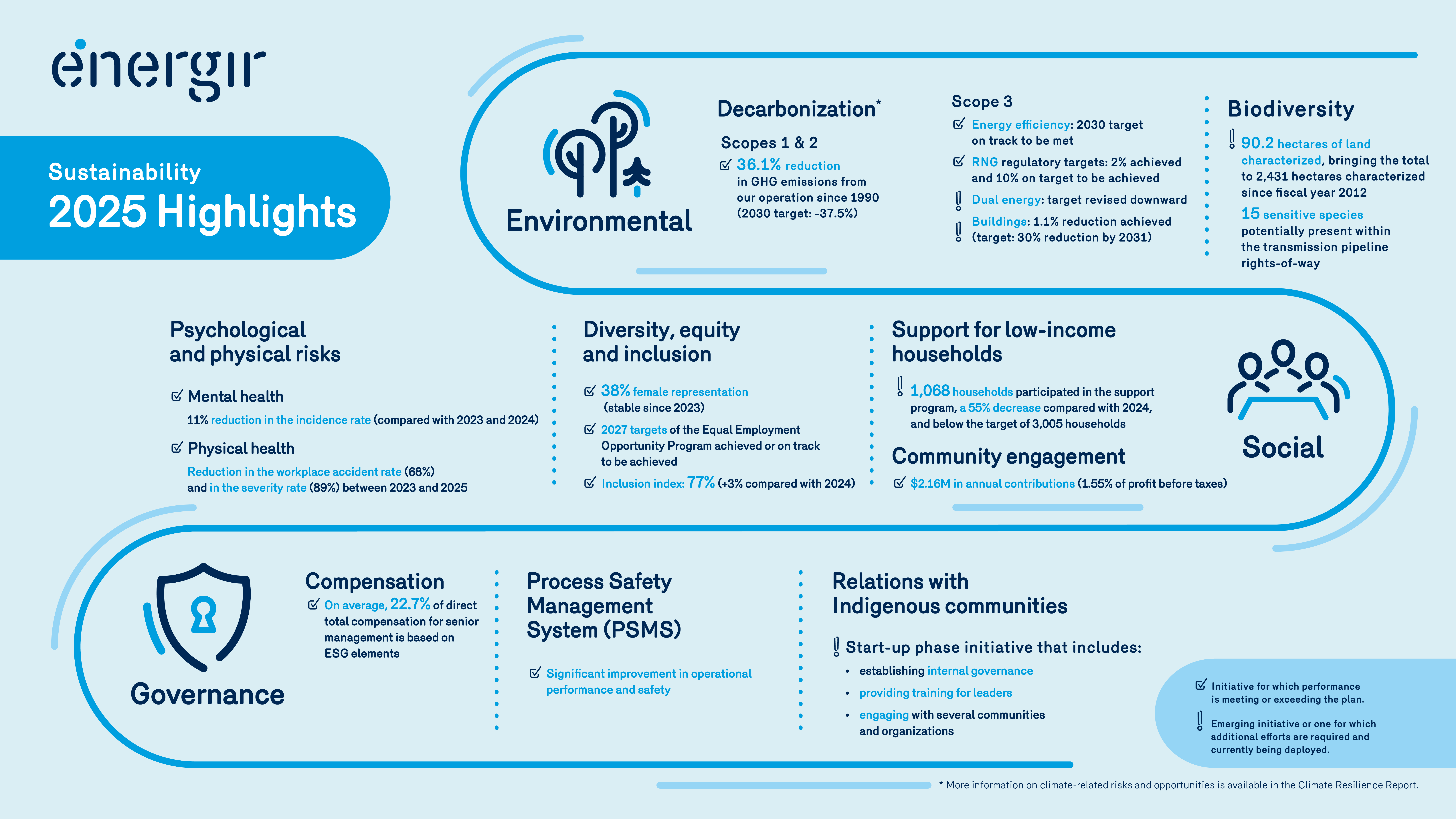 Sustainability 2025 Highlights
