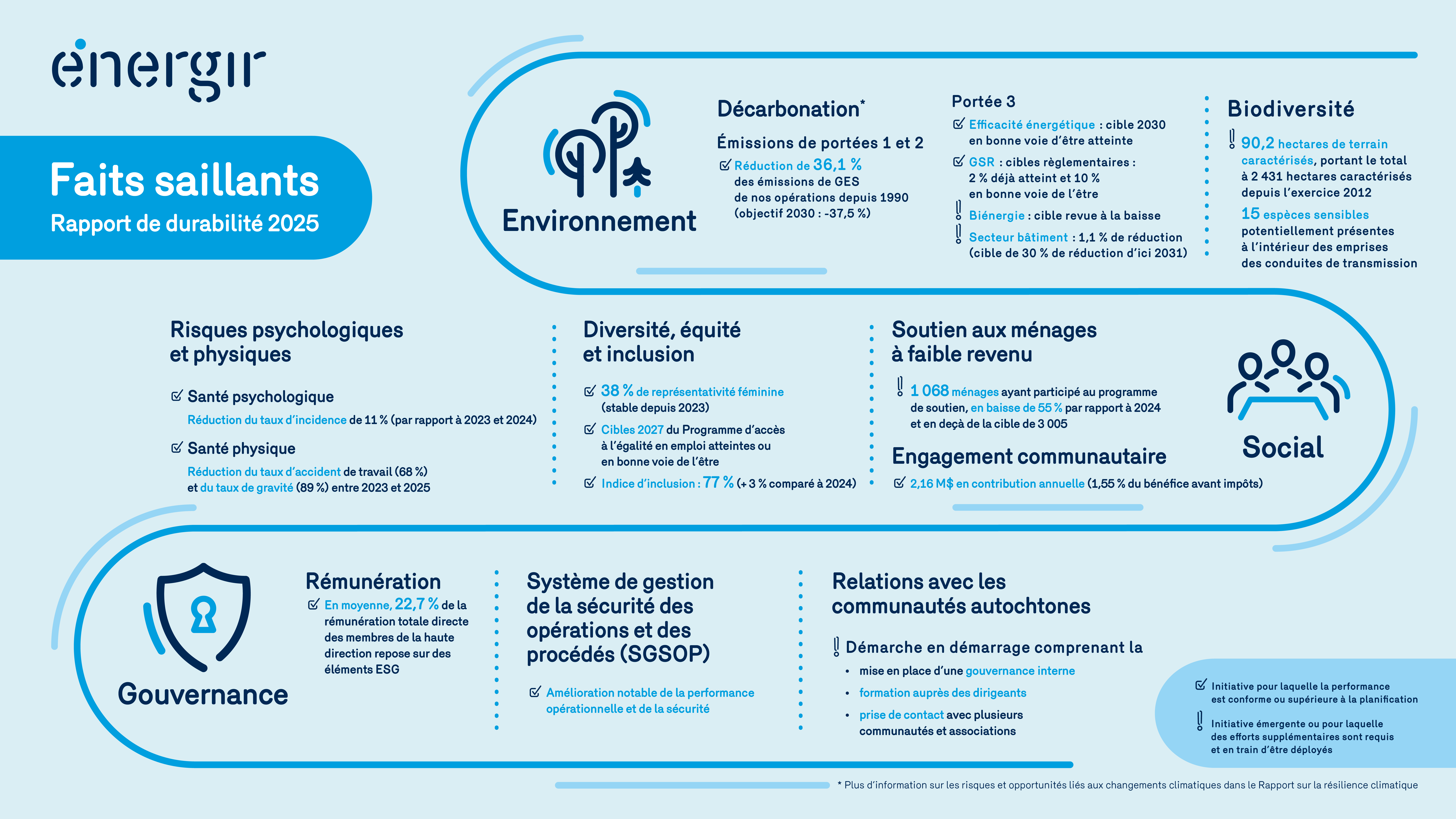 fiche faits saillants rapport de durabilité 2025