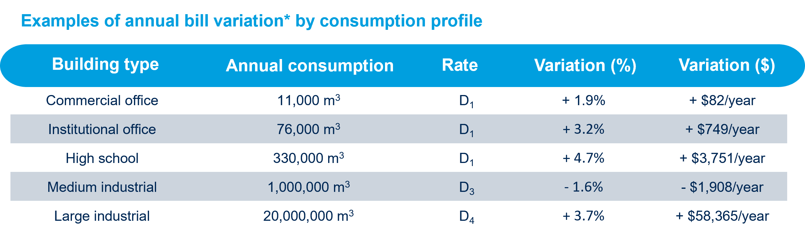 Examples of Annual Bill Variation by Consumption Profile