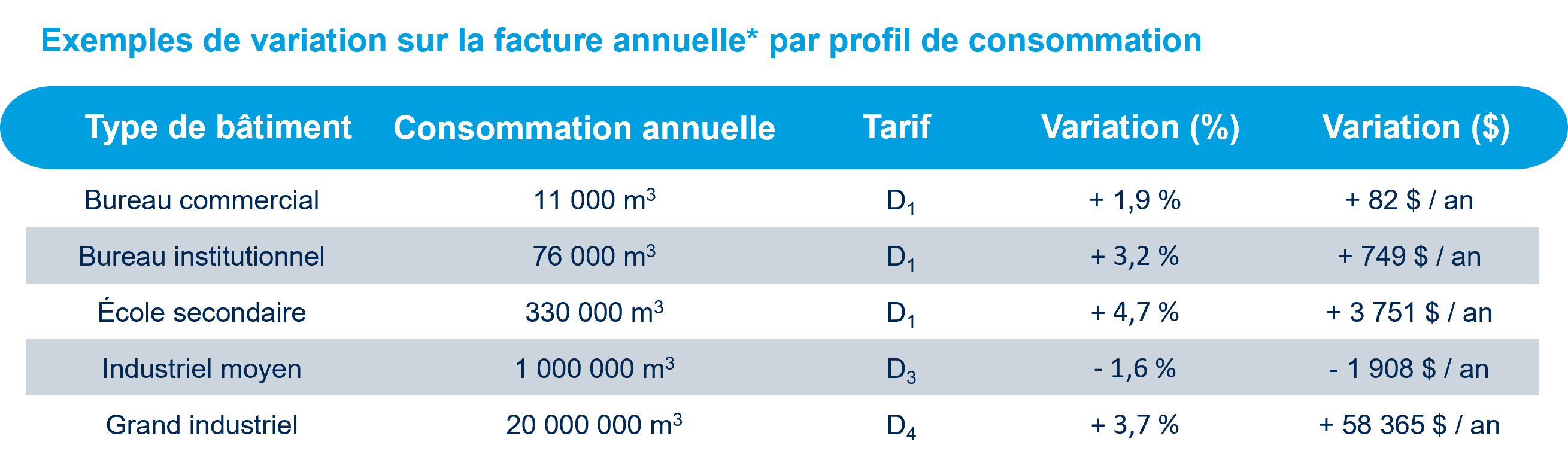 Exemples de variation sur la facture annuelle par profil de consommation - cause tarifaire Énergir 2025