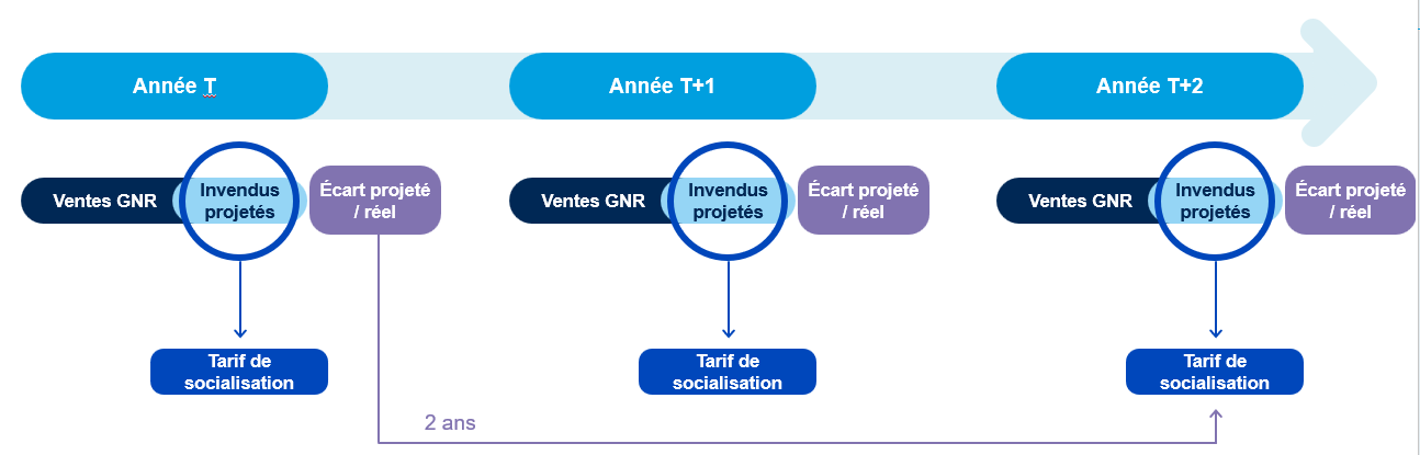 Calcul des tarifs de socialisation