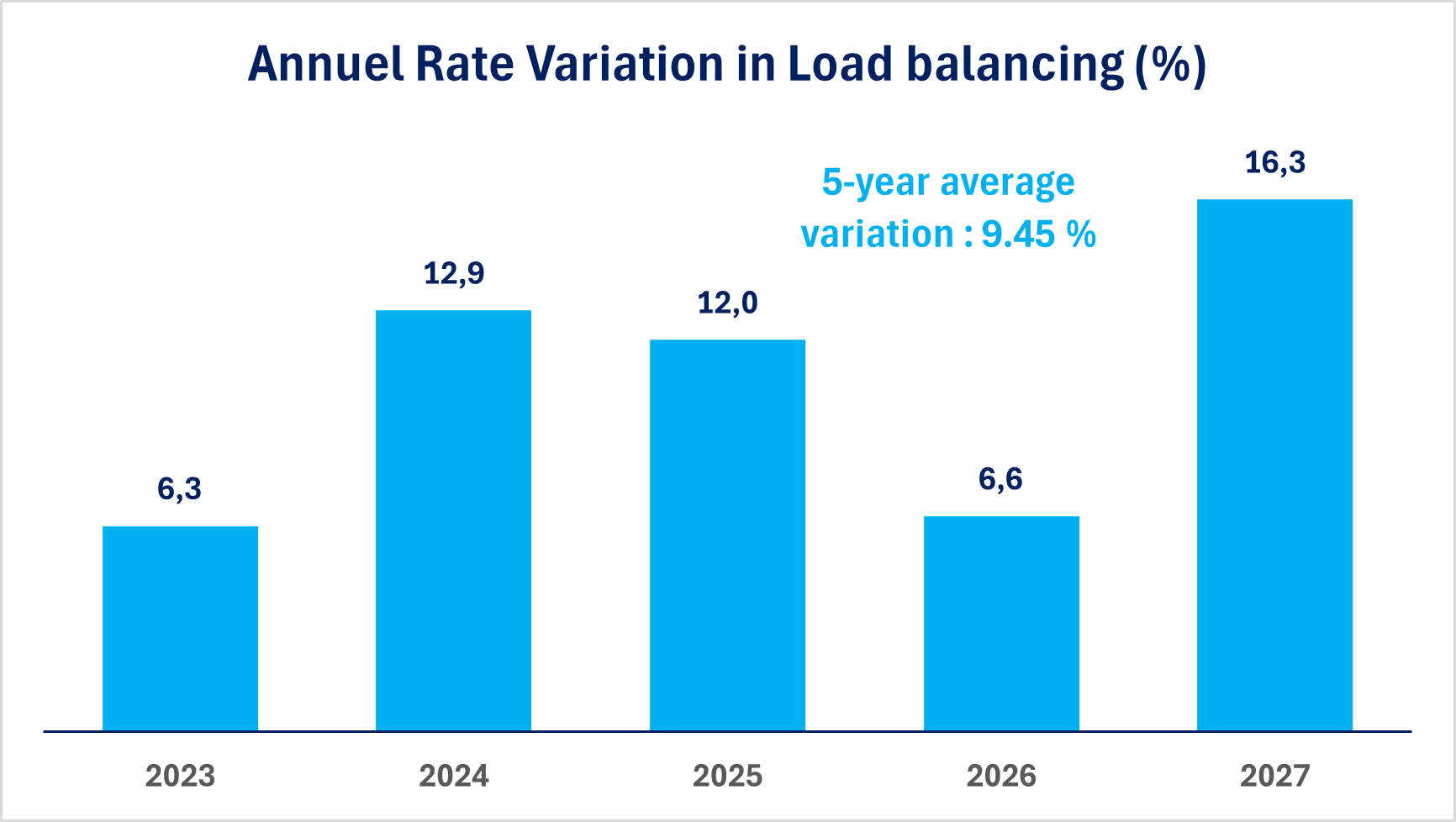 annuel rate variation in load balancing