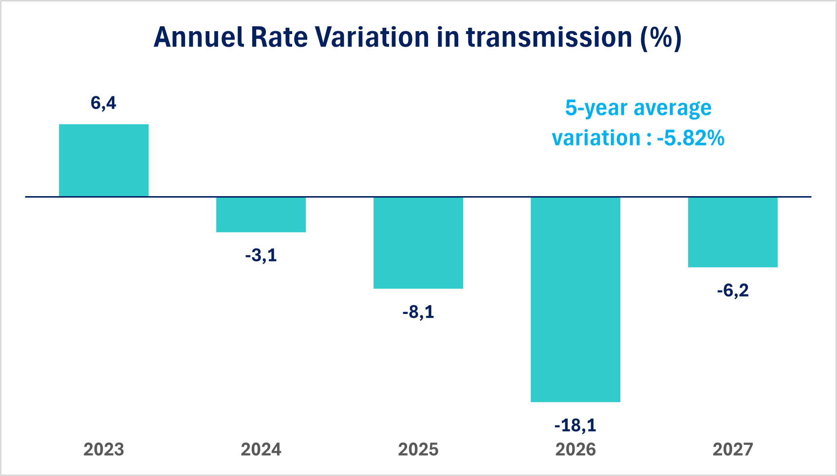 Annuel rate variation in transmission