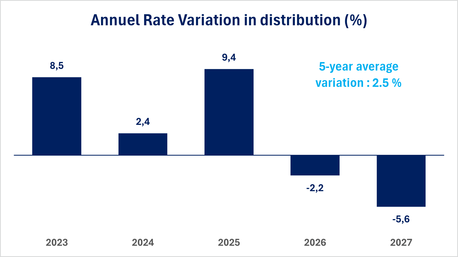 Annual rate variation in distribution