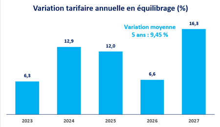 variation tarifaire annuelle en équilibrage