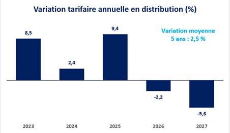 variation tarifaire annuelle en distribution