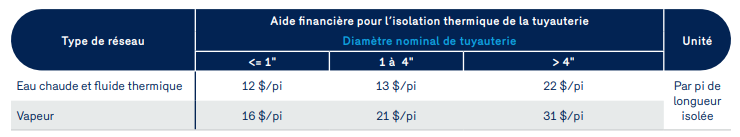 tableau aide financiere isolation thermique tuyau