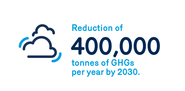 Reduction of 400 000 tonnes of GHGs per year by 2023
