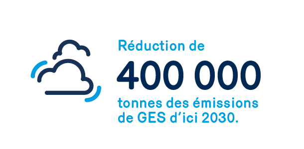 Réduction de 400 000 tonnes des émissions de GES d'ici 2023