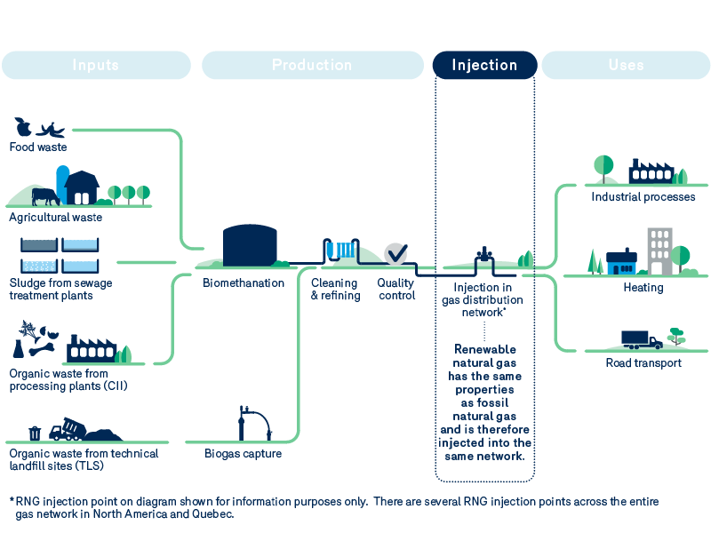 Cycle de production par biométhanisation: l'injection