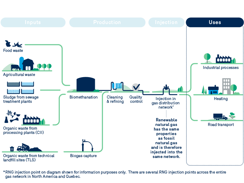 Cycle de production par biométhanisation: les usages