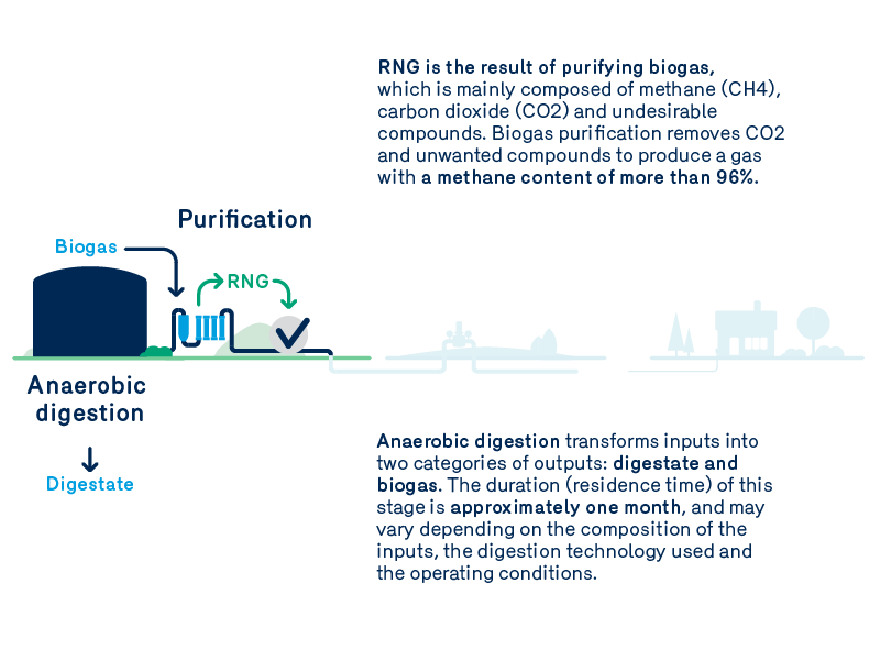 What is biomethanization?