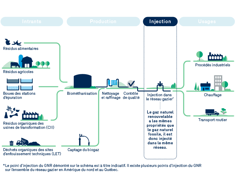 Cycle de production par biométhanisation: l'injection