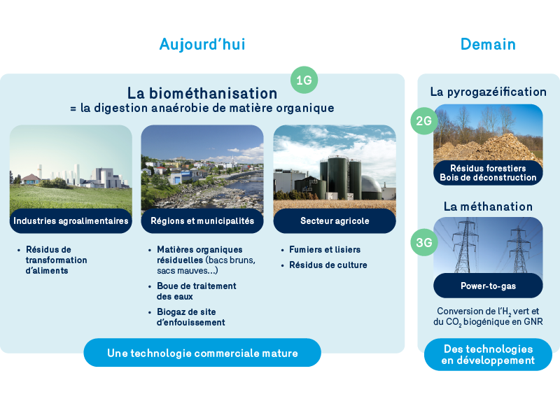 types de gaz de source renouvelable