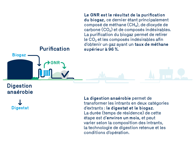 Qu’est-ce que la biométhanisation?
