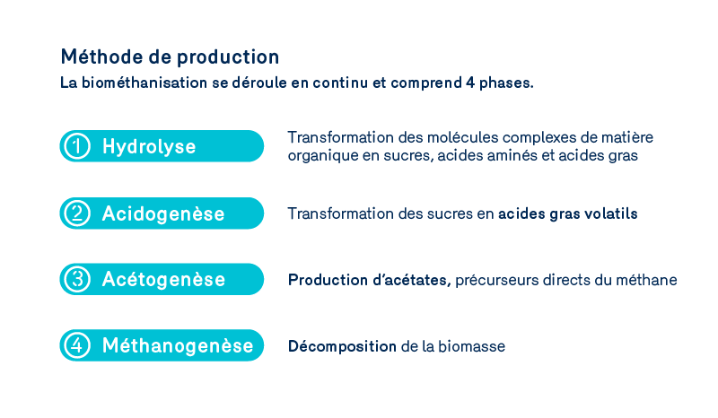 Les méthodes de production