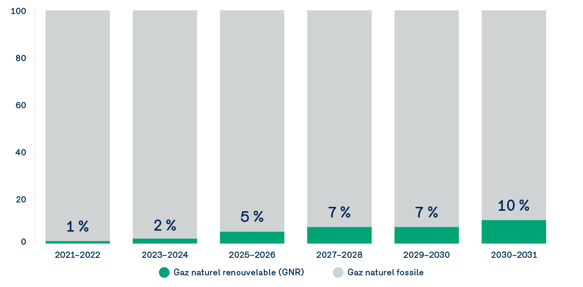 graphique Évolution attendue du seuil réglementaire jusqu’en 2032-2032