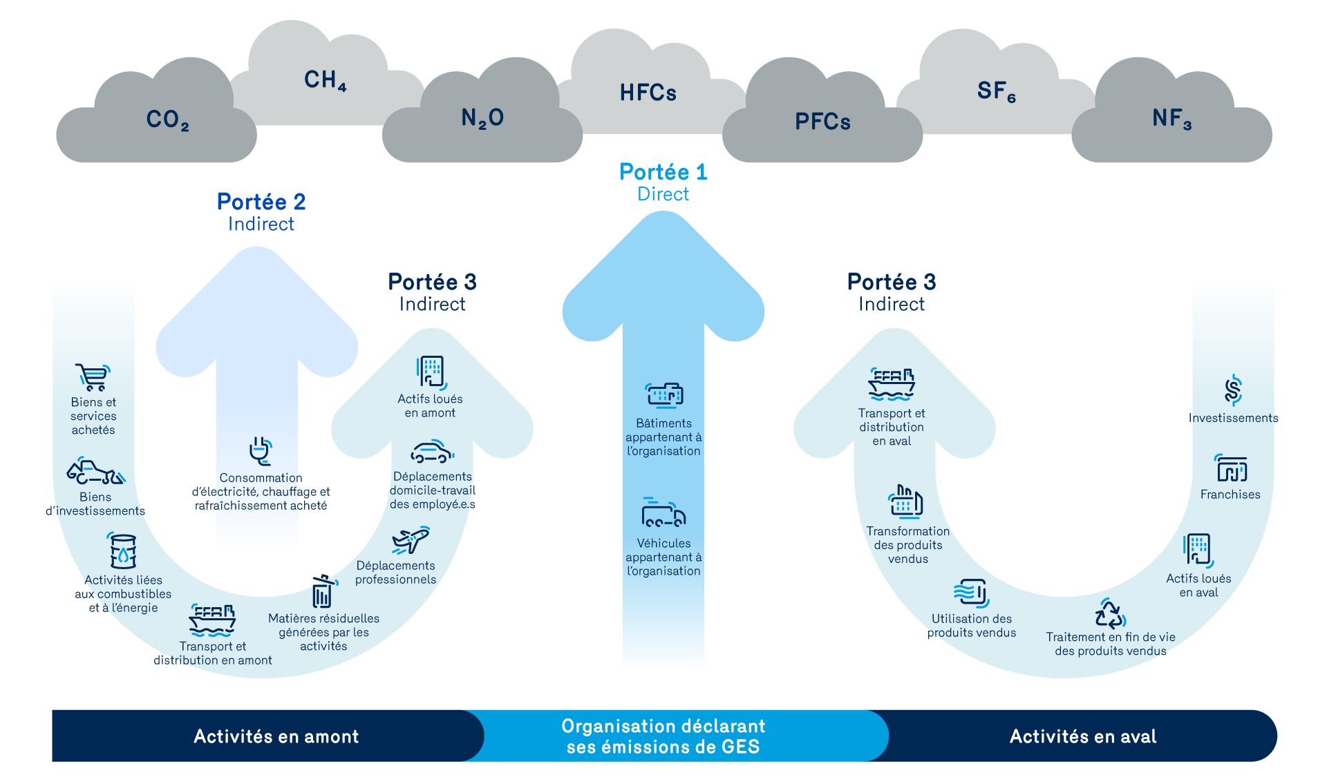 Source : schéma reproduit à partir du “Diagram of scopes and emissions accrois the value chain” présenté dans document “The Greenhouse Gas Protocol” disponible sur le site Corporate Standard | GHG Protocol.