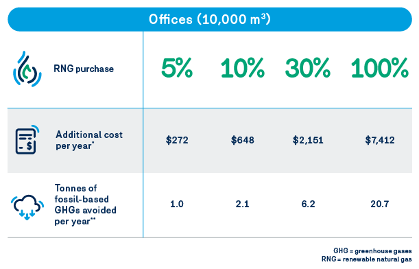 Portrait clients - consommation GNR | Offices