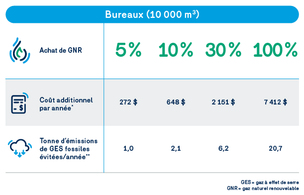Portrait clients - consommation GNR | Bureaux