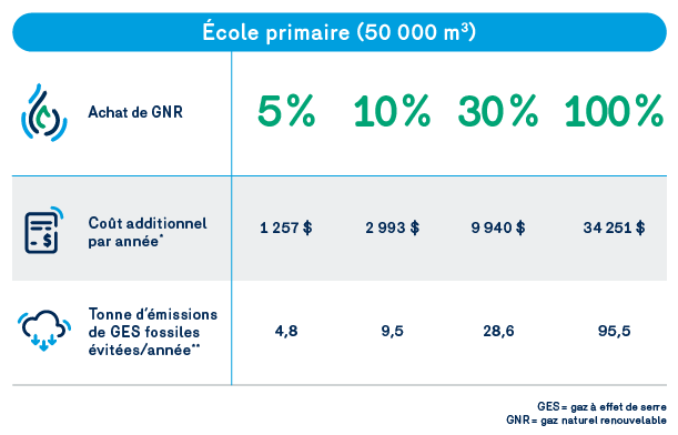 Portrait clients - consommation GNR | École primaire