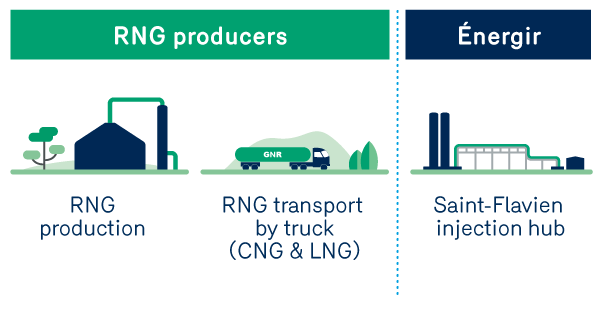 Processus transport