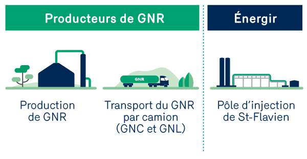 Processus transport