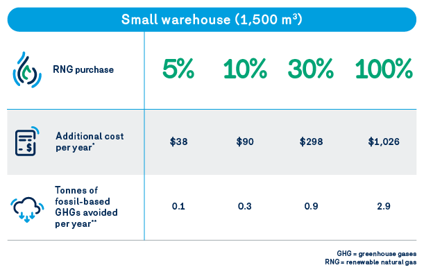 Portrait clients - consommation GNR | Small warehouse