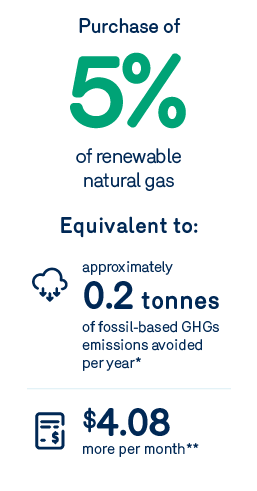 Purchase of 5% of renewable natural gas