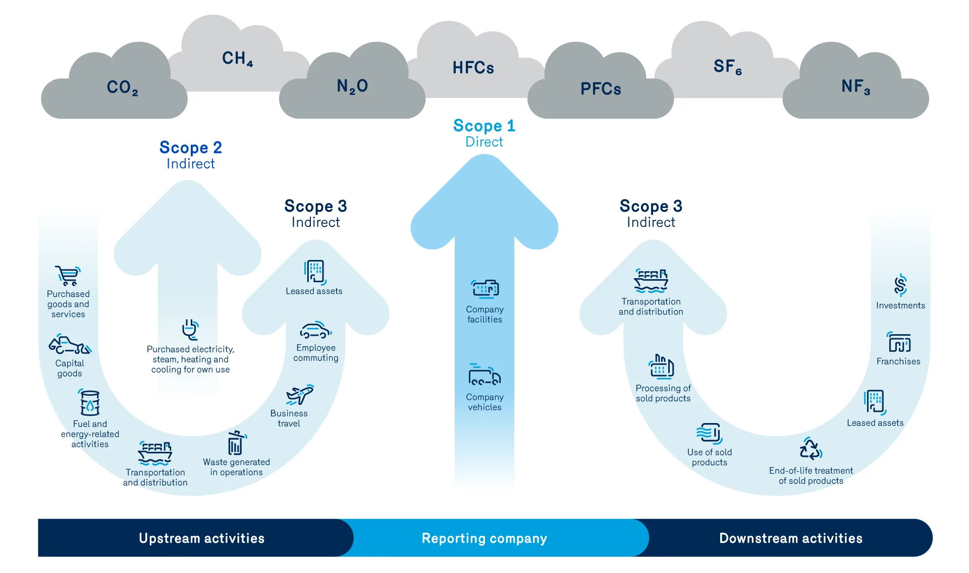 Source: diagram reproduced from “Diagram of scopes and emissions across the value chain” presented in “The Greenhouse Gas Protocol” document available on the Corporate Standard | GHG Protocol website.