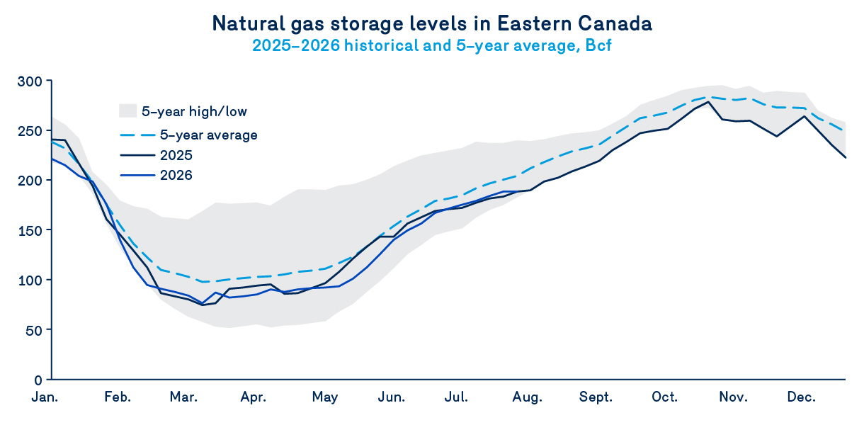 natural gas storage levels in eastern canada
