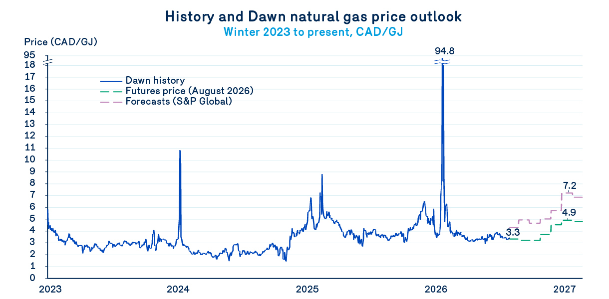 history and dawn natural gas price outlook