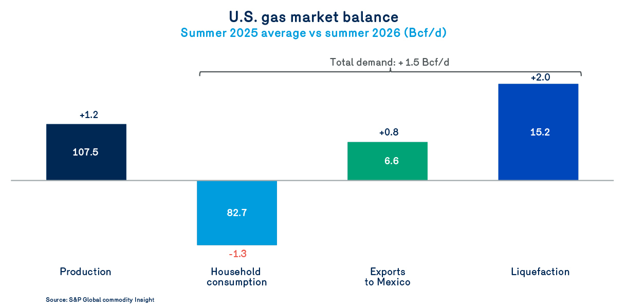 u.s. gas market balance