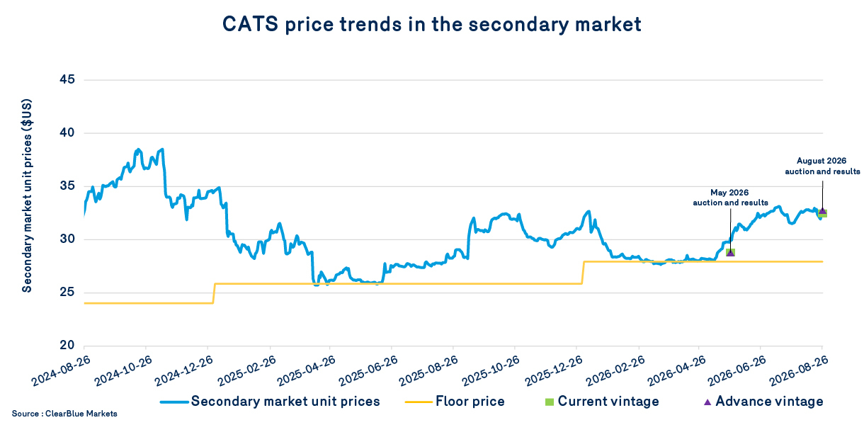 CATS price trends in the secondary market
