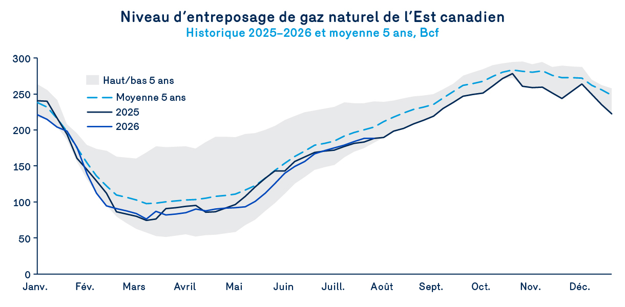 Niveau d'entreposage de gaz naturel de l'est canadien