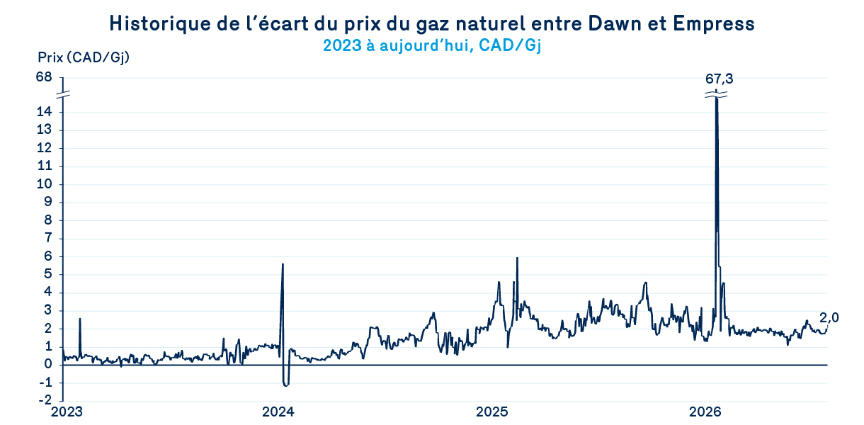 historique de l'écart du prix du gaz naturel entre dawn et empress