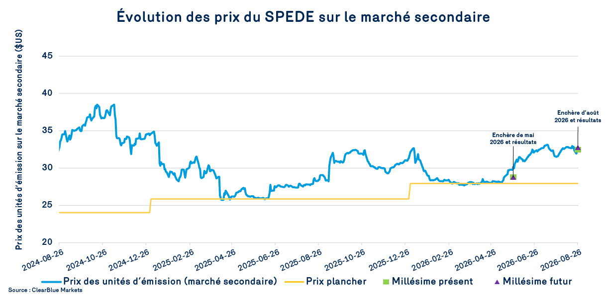 Évolution des prix du SPEDE sur le marché secondaire